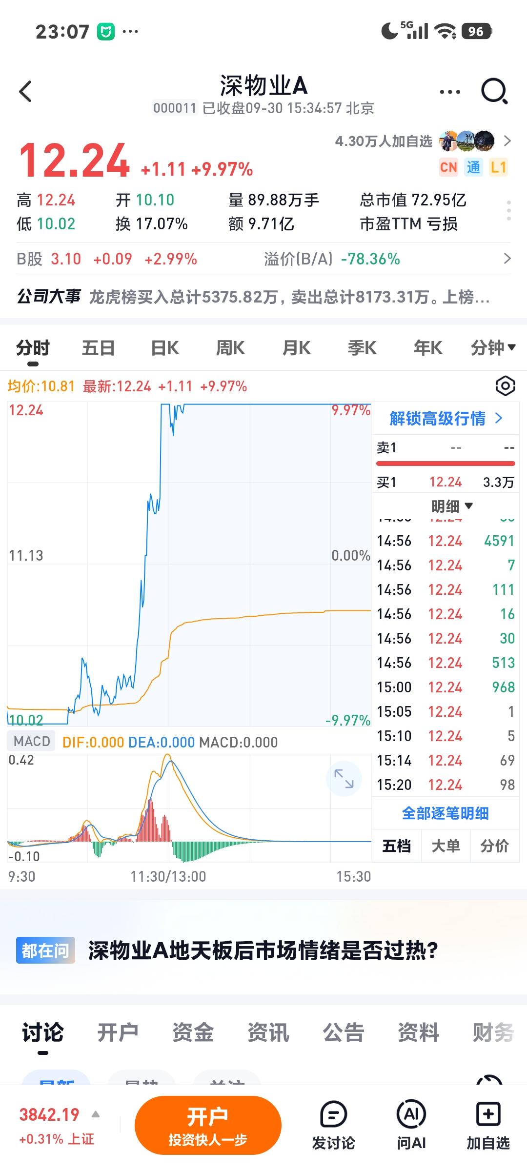 最强地天板出炉

       估计谁都想不到吧，九月最后一个交易日，这只票硬生