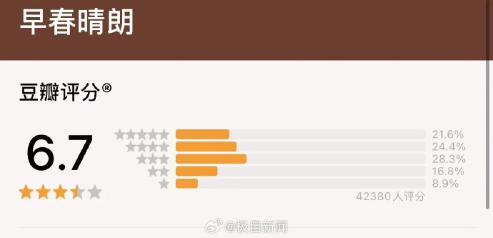 #早春晴朗豆瓣6.7分# 【豆瓣开分6.7！#网友吐槽早春晴朗遭集中打低分#】#