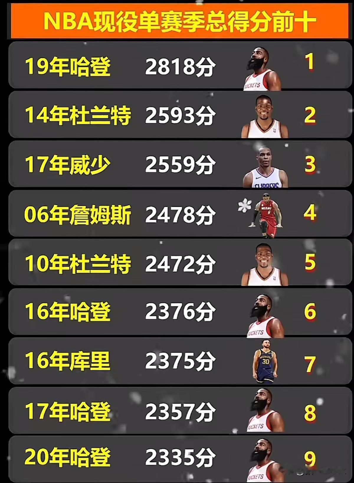 最近有媒体统计了NBA现役球员单赛季得分前十
19年的詹姆斯哈登断档领先其他球员
