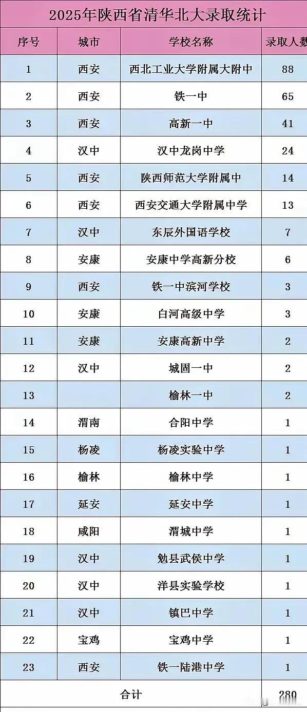 西安第一，汉中第二！
2025年陕西省清北录取人数，西安市以225人毫无疑问地排