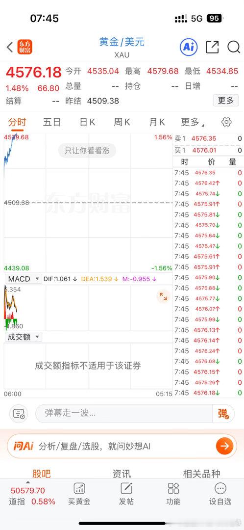 石油大跌，黄金大涨，纳指期货大涨！ 黄金白银又拉涨