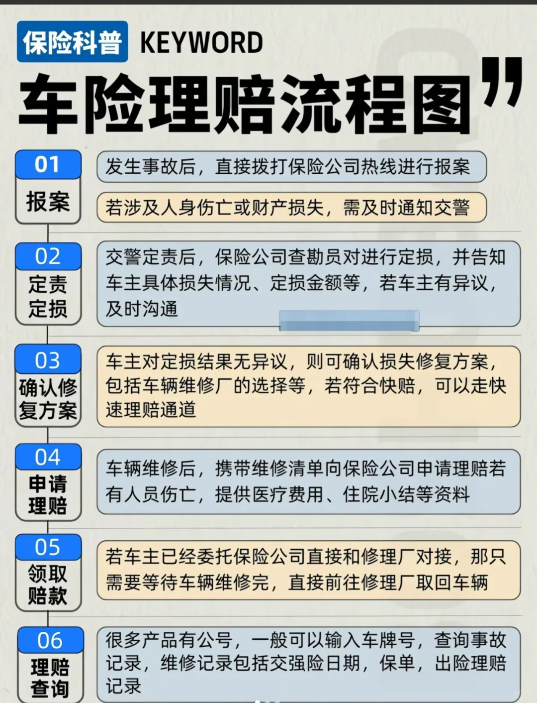 车险理赔流程