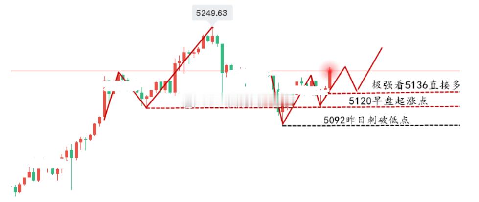 【今日 现货黄金 分析】小时线上一直强调，黄金上升的逻辑没有变，所以黄金的牛市并