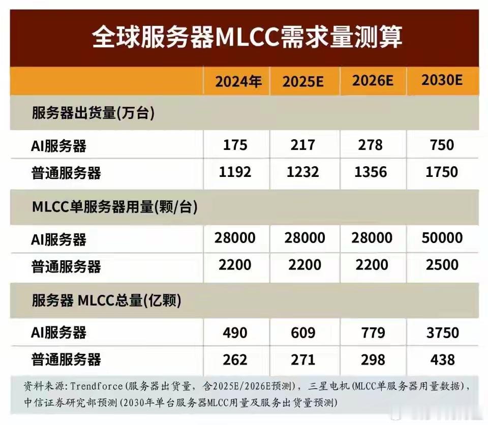 盘后，MLCC涨价预期继续升温，三星电机签史上最大单，村田产能近满载，明天还能继