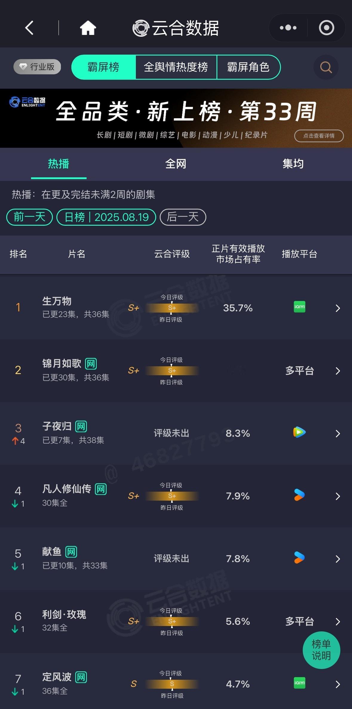 生万物8.19云合35.7%收视2.563%霸屏角色指数108.89万酷云全端1