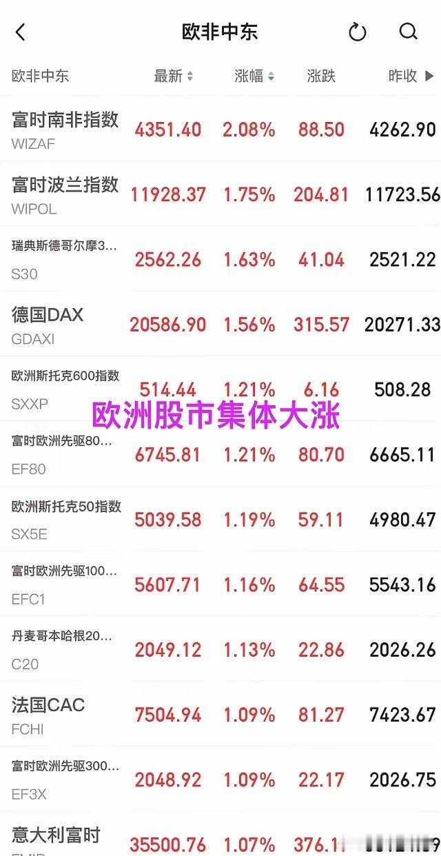 夜间外围市场集体大涨，明天A股早盘大概率是稳了。欧洲股市目前快要收盘，今天集体大