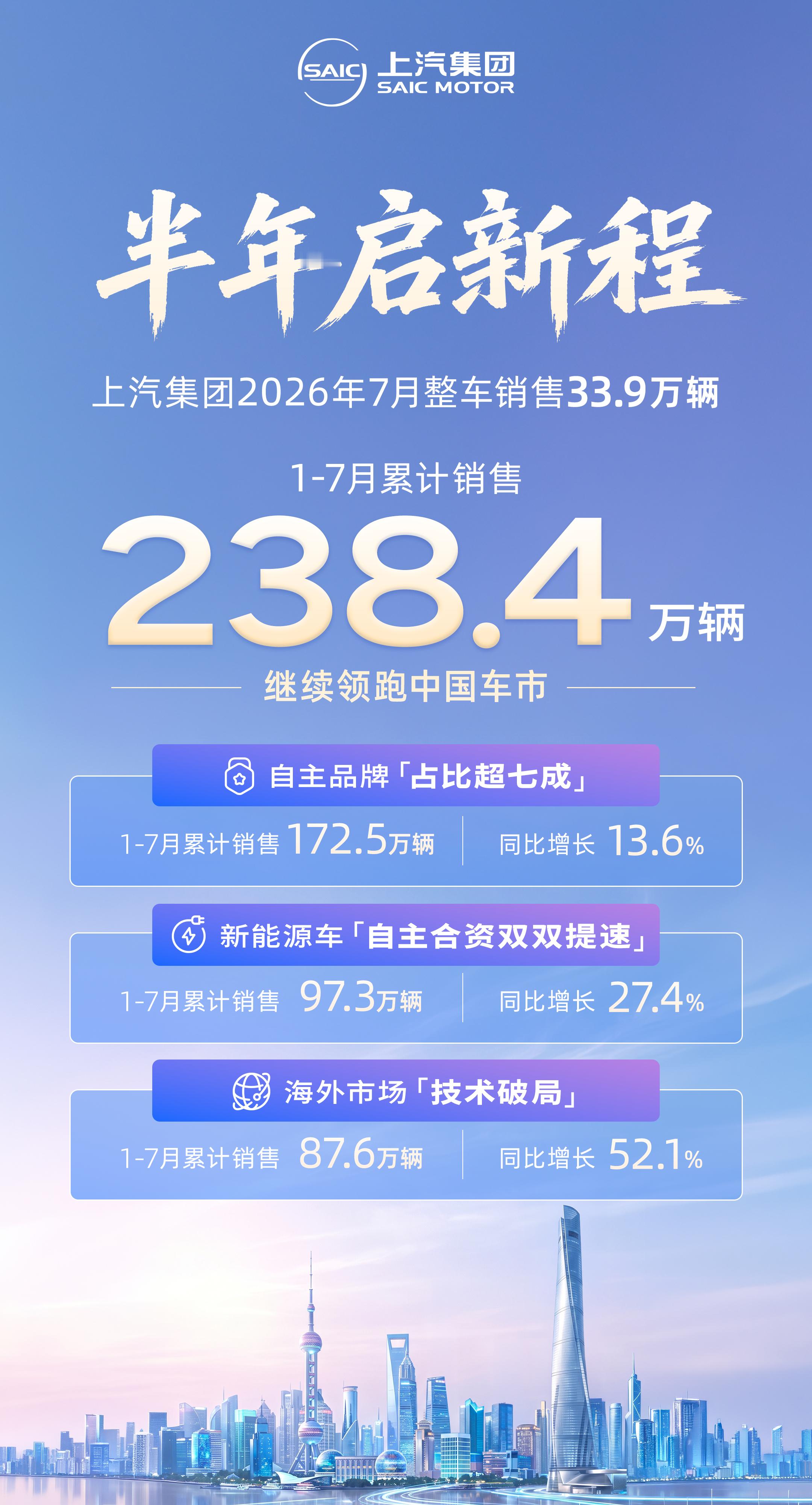 上汽头条 【上汽集团1-7月销量中国第一】继摘得2026上半年中国车市销量桂冠后