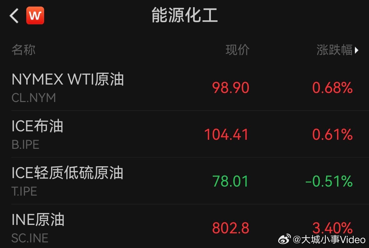 【国际油价再次走高】3月23日，周一亚太早盘，美股三大指数期货集体下挫，道琼斯指