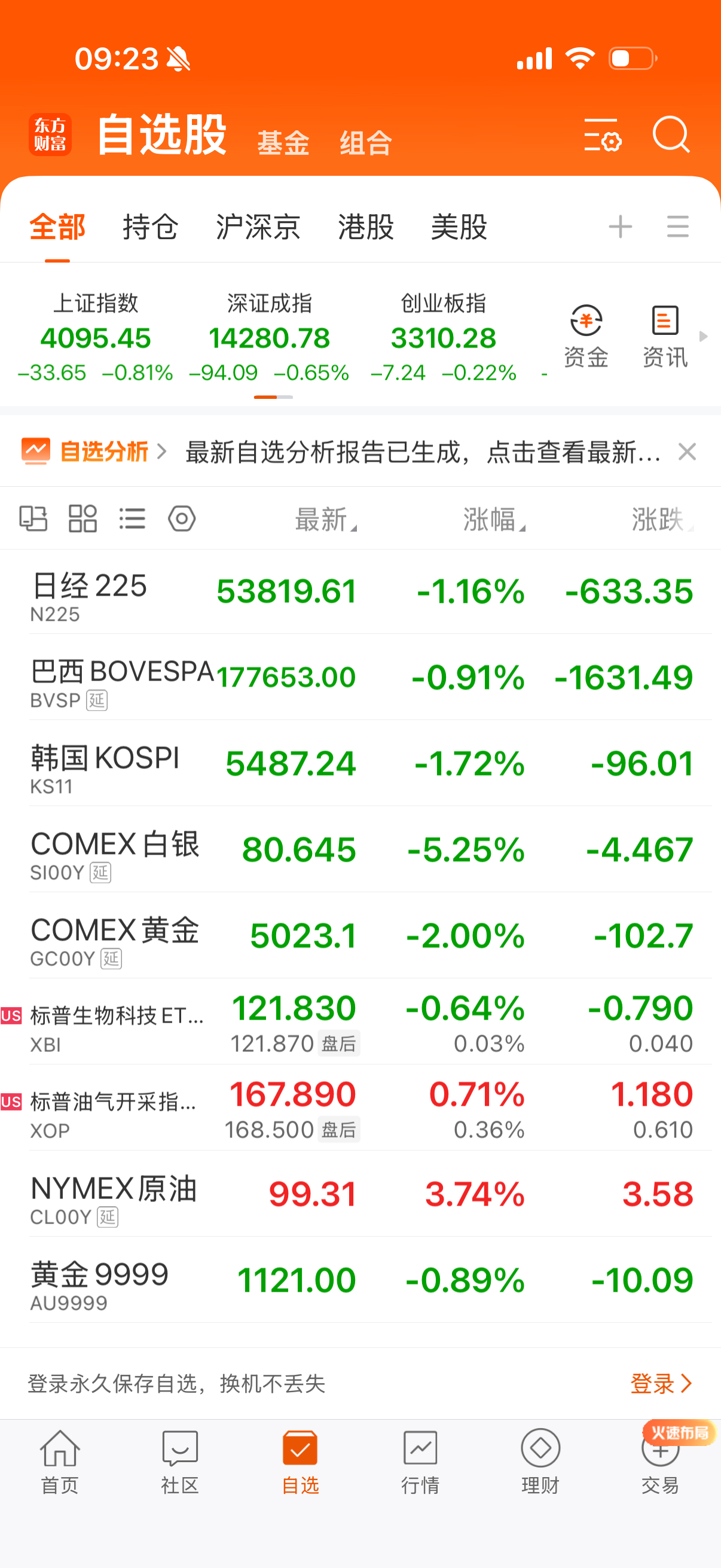 巴西跌，黄金大跌，白银暴跌，生物科技小跌，油气涨，油涨。 