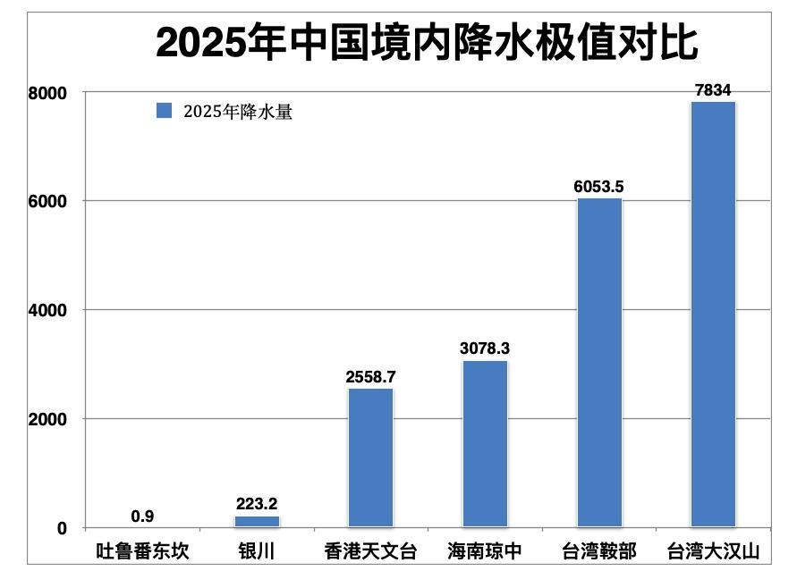 【2025年终总结之降水极值】2025年只剩不到2天时间了，我们今天简单梳理一下