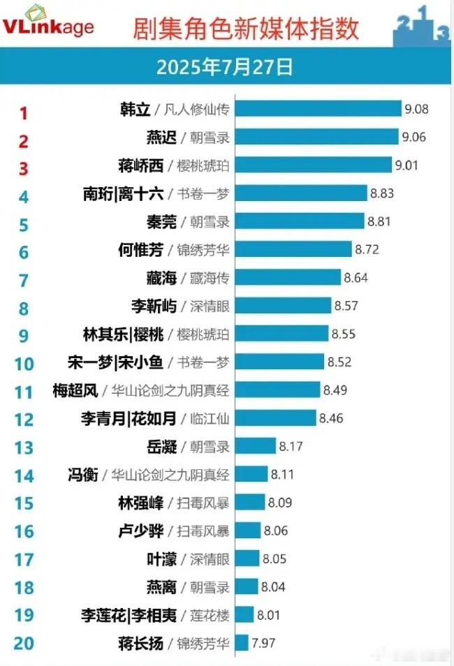 杨洋的流量还是很牛！《凡人修仙传》首播，杨洋V榜热度登顶，开播前热度7300，优