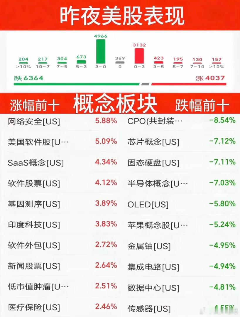 9.15周二   昨夜美股指数+题材股表现！道指跌0.3%，纳指跌0.6%涨幅靠