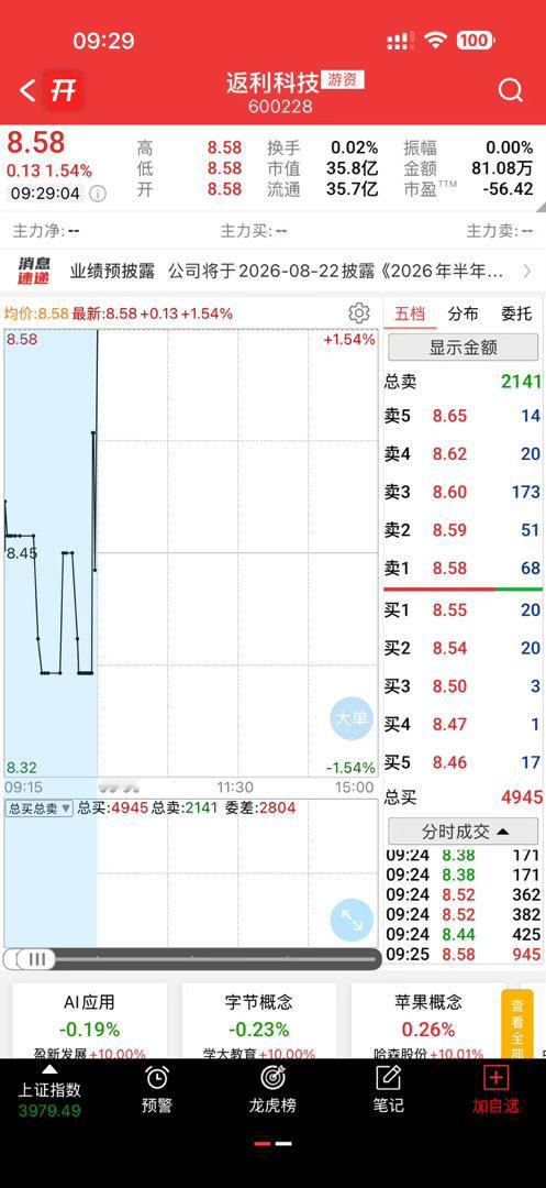 AI应用，多日在五日线上方，五日不破就是强，有希望加速 