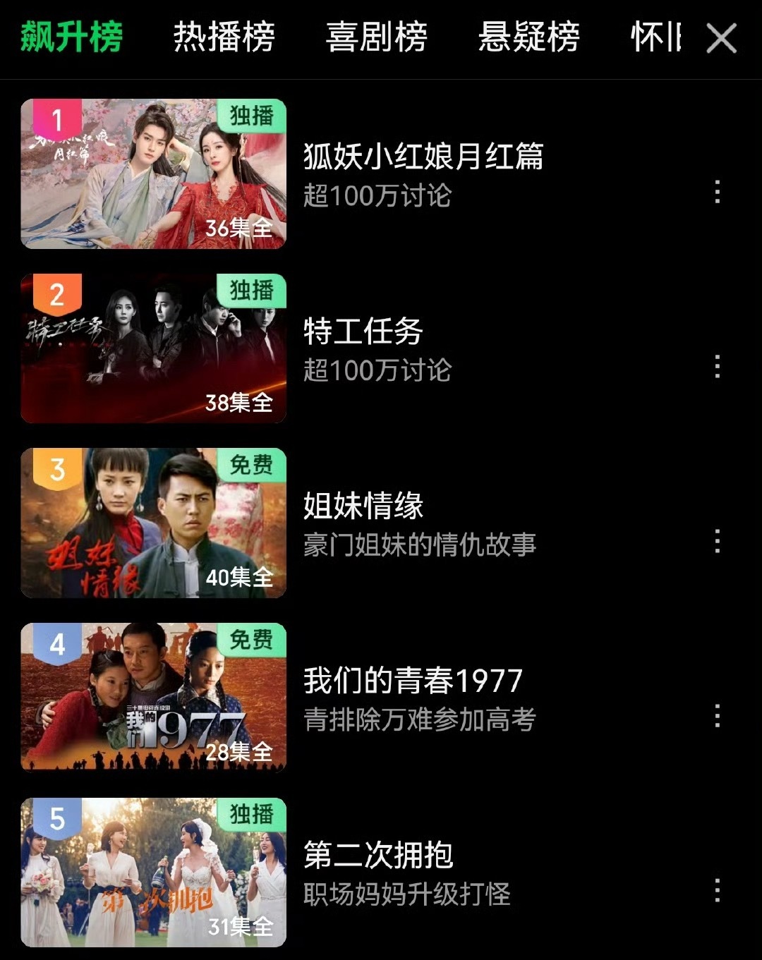 杨幂 一部好剧是不缺乏被看见的机会，杨幂的狐妖小红娘月红篇，在播出近一年后竟冲上
