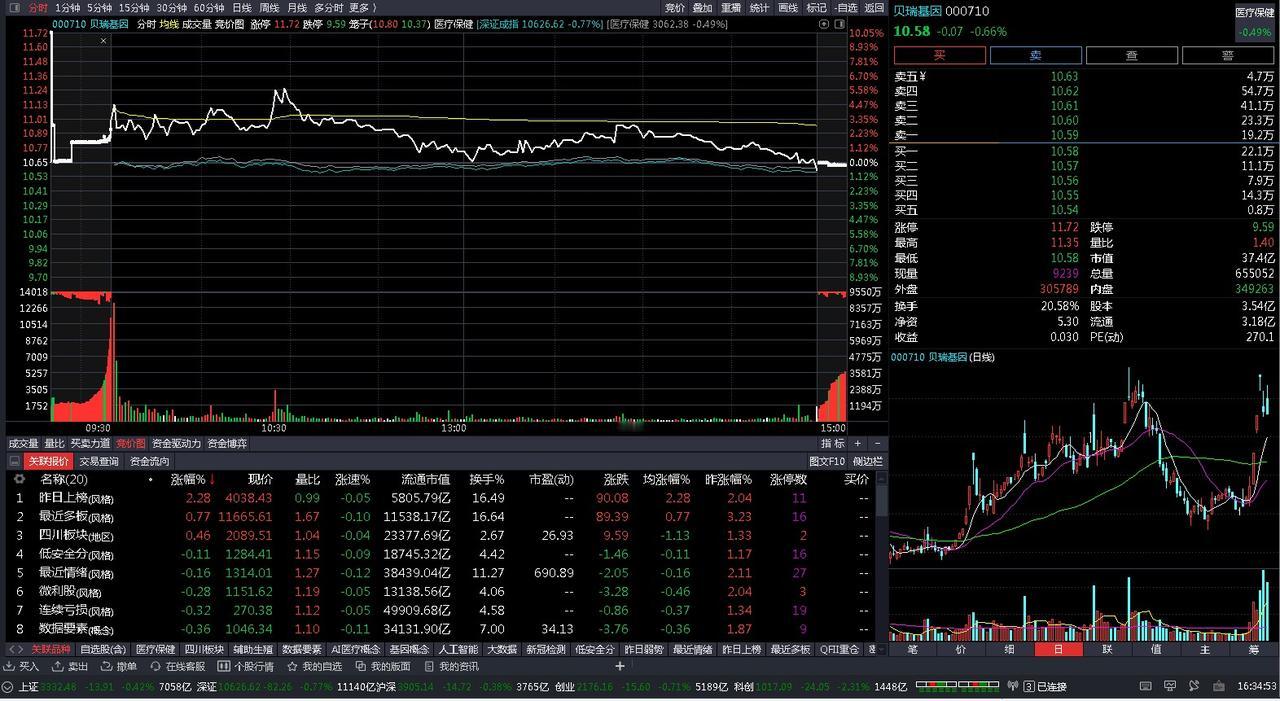 炒股供读：

今日盈亏：-1029元
竞价卖飞0818，开盘拉板至收盘，低吸07