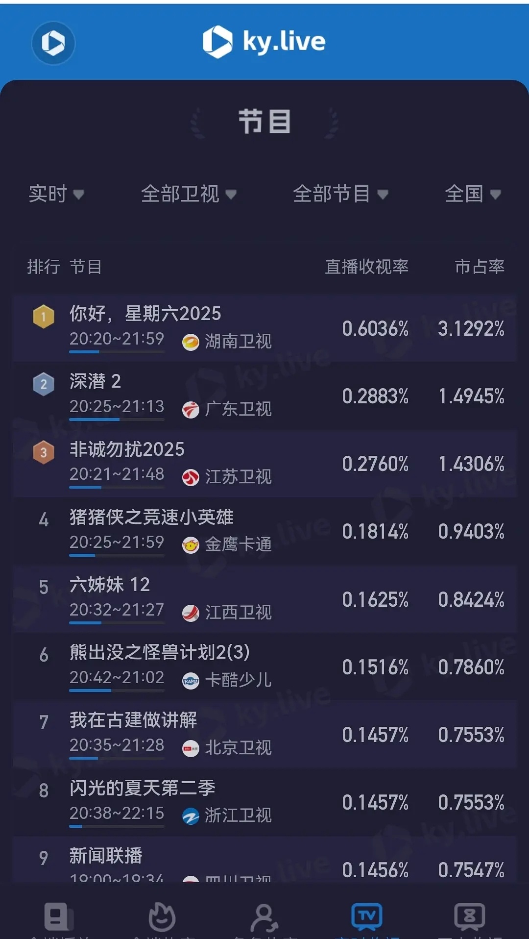 成毅谍战剧《深潜》广东卫视黄金档上⭐️第一天卫视排第二，已超上部剧的最高峰值，什