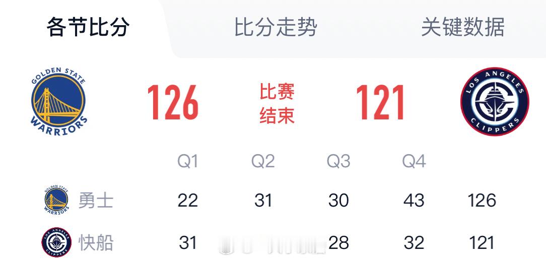 全场结束，勇士126-121逆转快船！必须去到第八干雷霆！勇士淘汰快船勇士附加赛