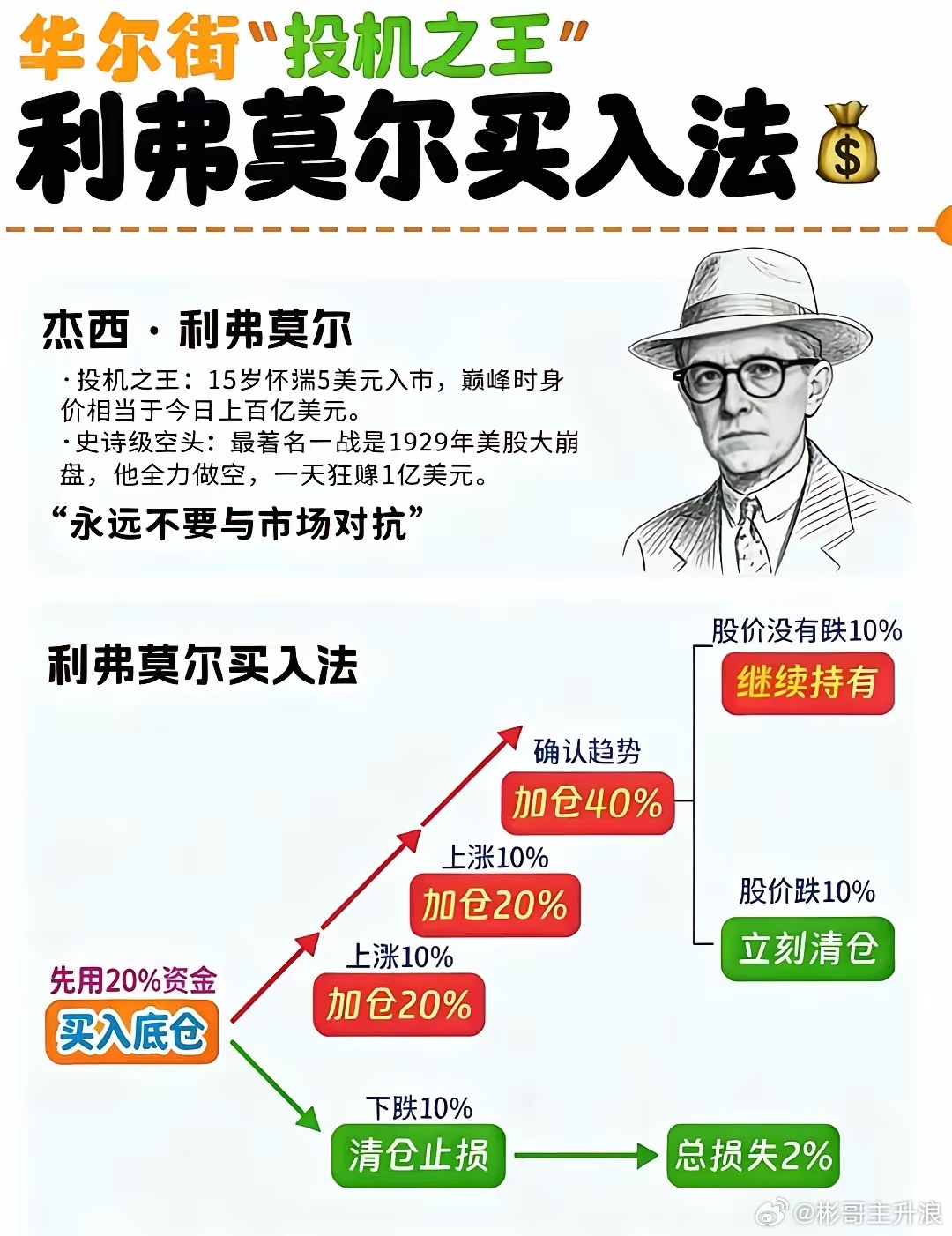 利弗莫尔交易口诀1. 华尔街无新鲜事，历史循环永不变。2. 人性贪婪与恐惧，价格