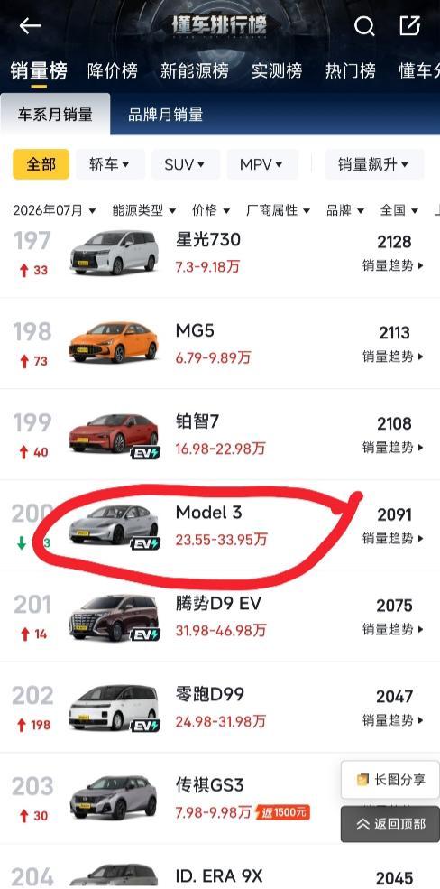 特斯拉Model 3上个月只卖了2091辆？
前两天帮粉丝验了一台Model 3