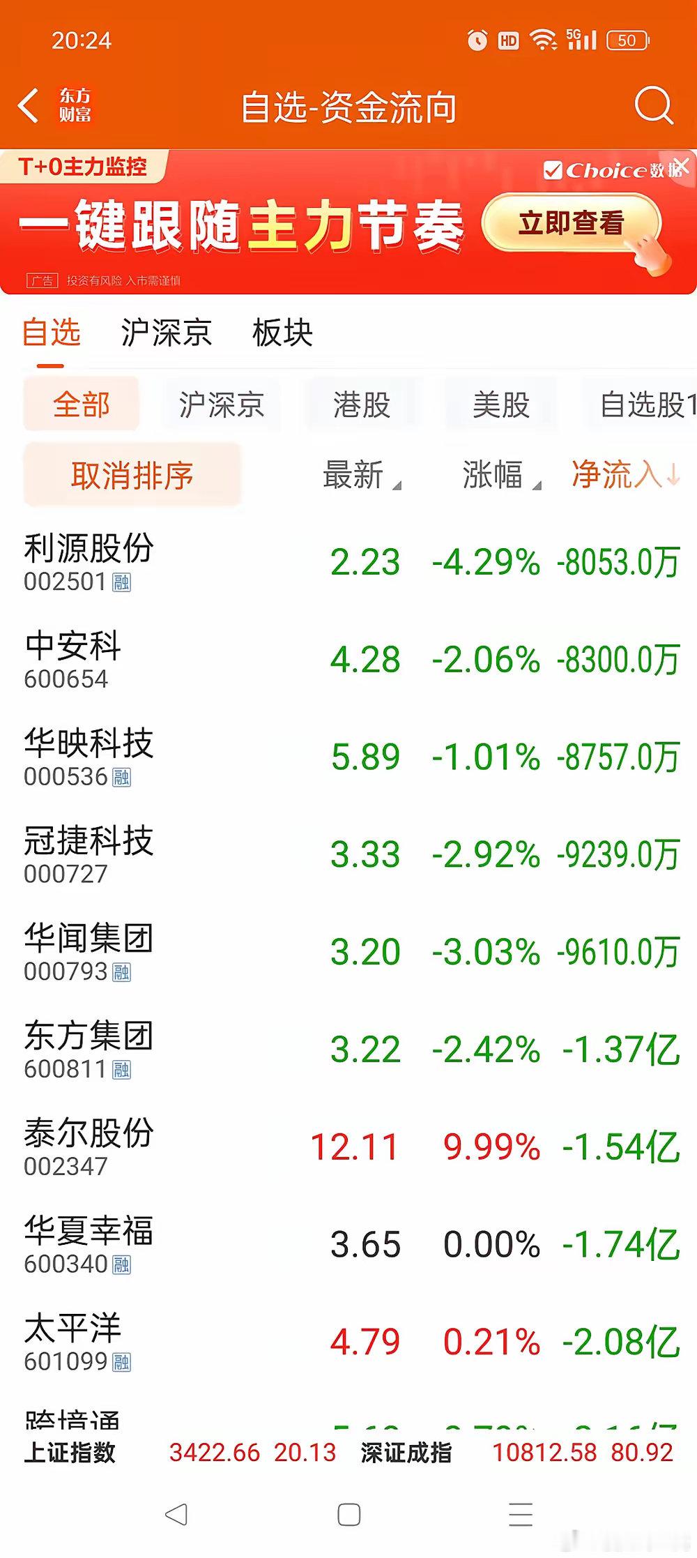 2024.12.19昨天各种降息利好，今天本以为千股涨停，但诡异的是千股跌停，一