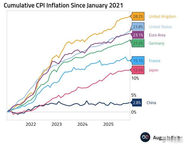 转：通货膨胀加剧已成为全球危机：自 2021 年 1 月以来，英国天然气价格在主