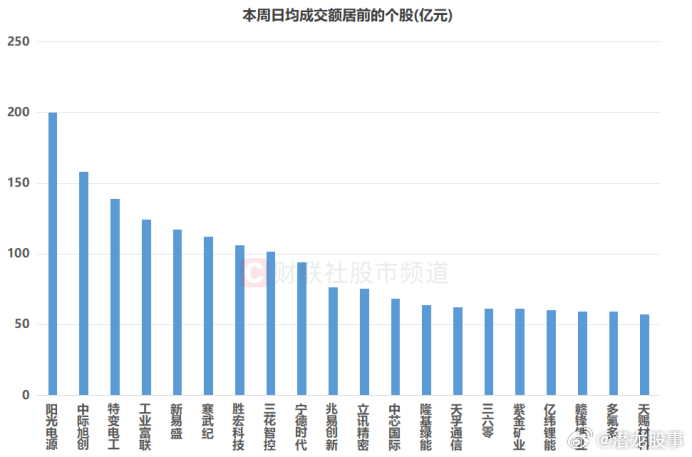 市场整体量能下降 电力设备板块热度激增 这些股获资金“扫货” ​​​