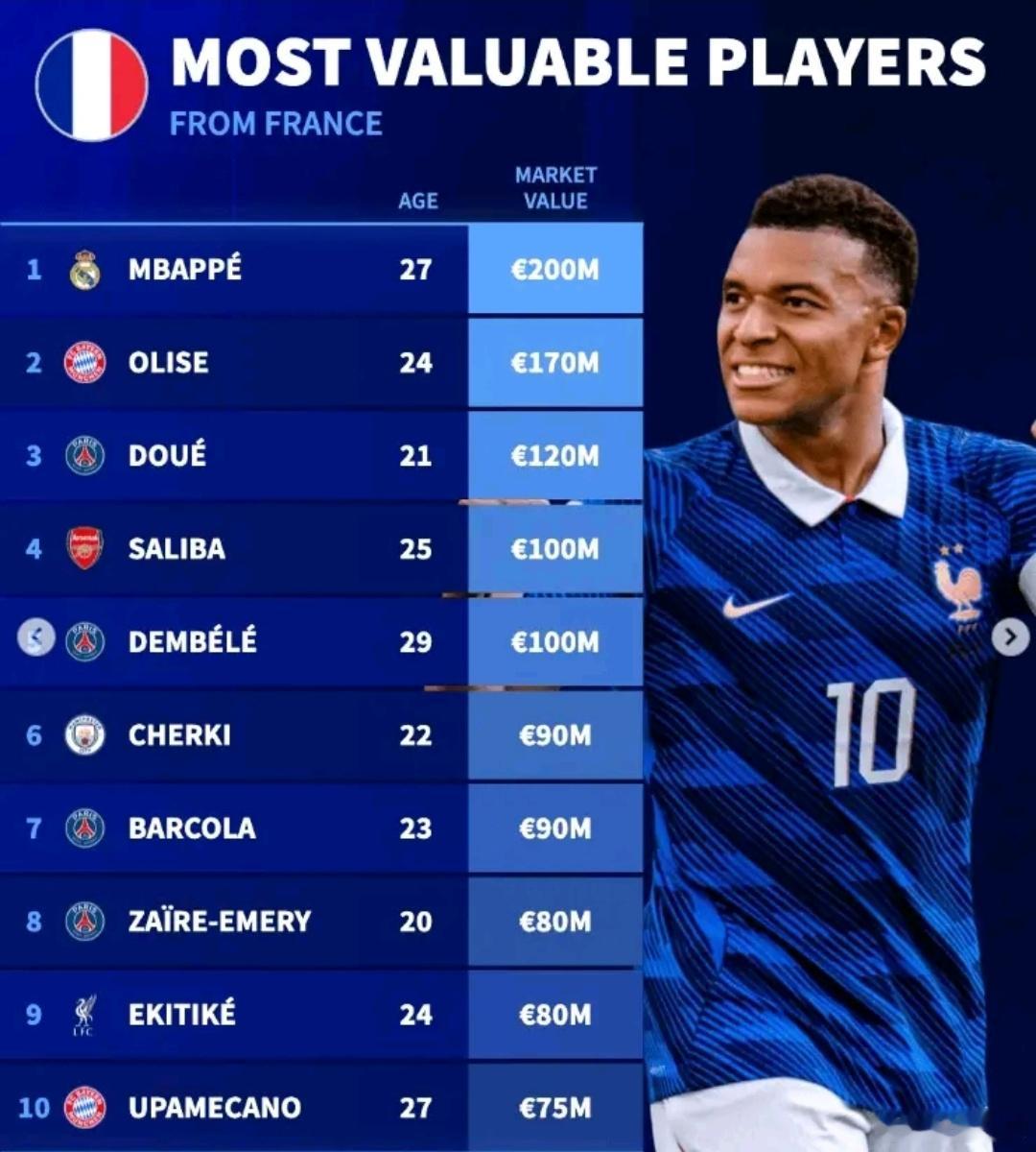 德转法国球员身价：姆巴佩2亿欧排名榜首，5位球员身价过亿，巴黎4人进入前十名单德