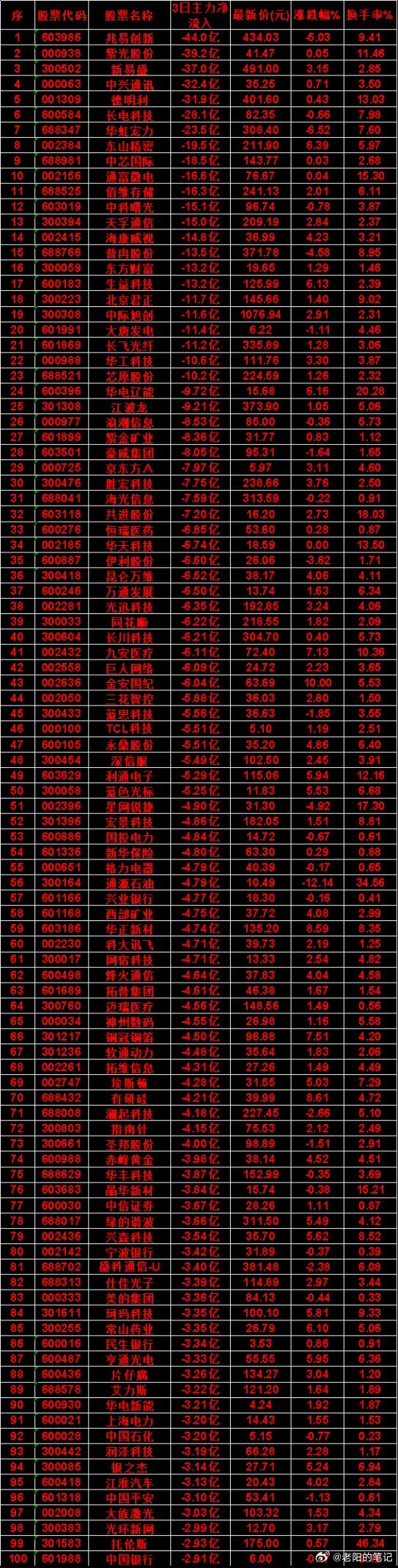 7月28日，前3天主力流出的名单京东方Aicon：3日净流入 -7.97亿，涨跌