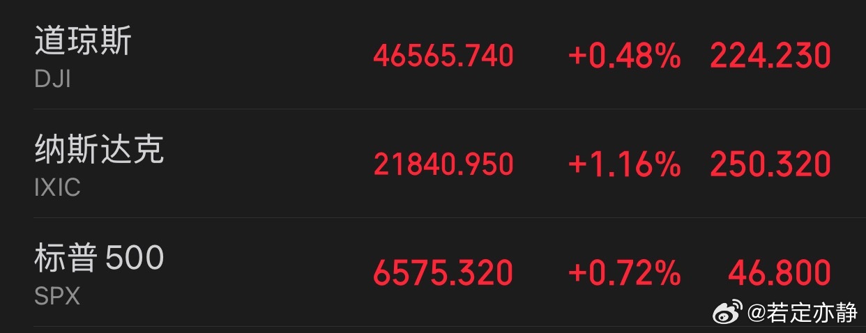 美股三大指数集体收涨，道指涨0.48%，纳指涨1.16%，标普500指数涨0.7