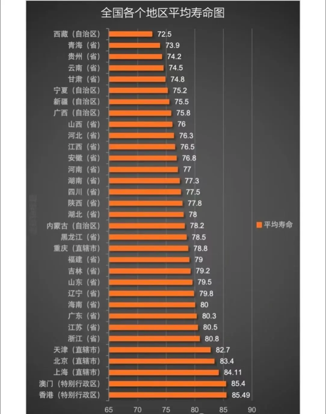 一图看明白我国各省市平均寿命。