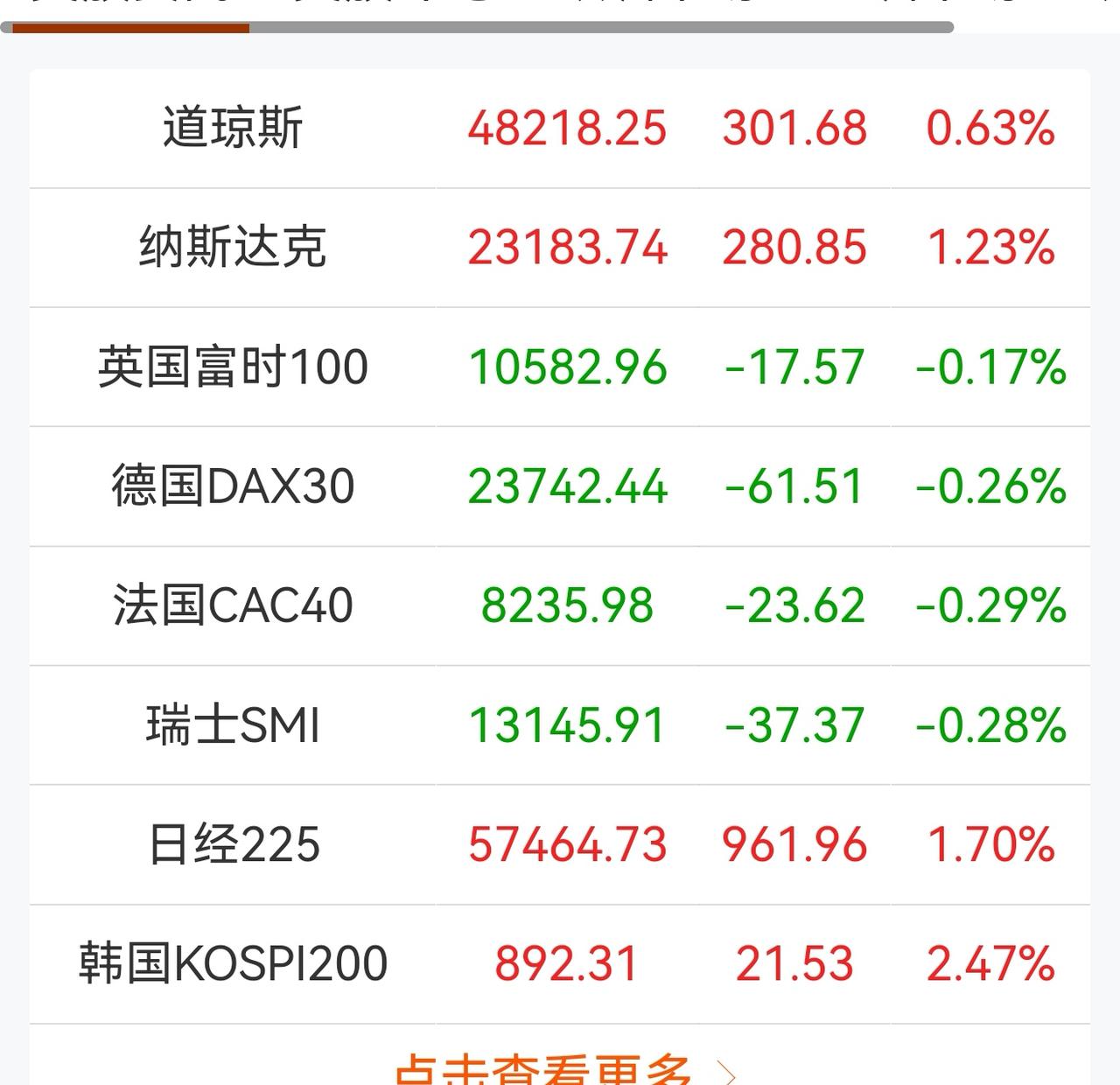 老手说股：（1）
家人们，简单讲下昨晚外围情况。
美股上涨为主，新加坡A50和香