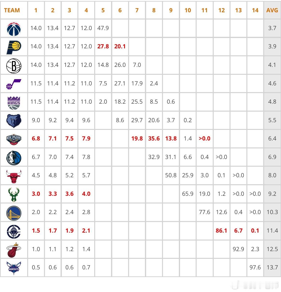 MFFL 在今天比赛之前，我牛抽中前四顺位的概率为34.4%。如果我牛掷硬币赢了