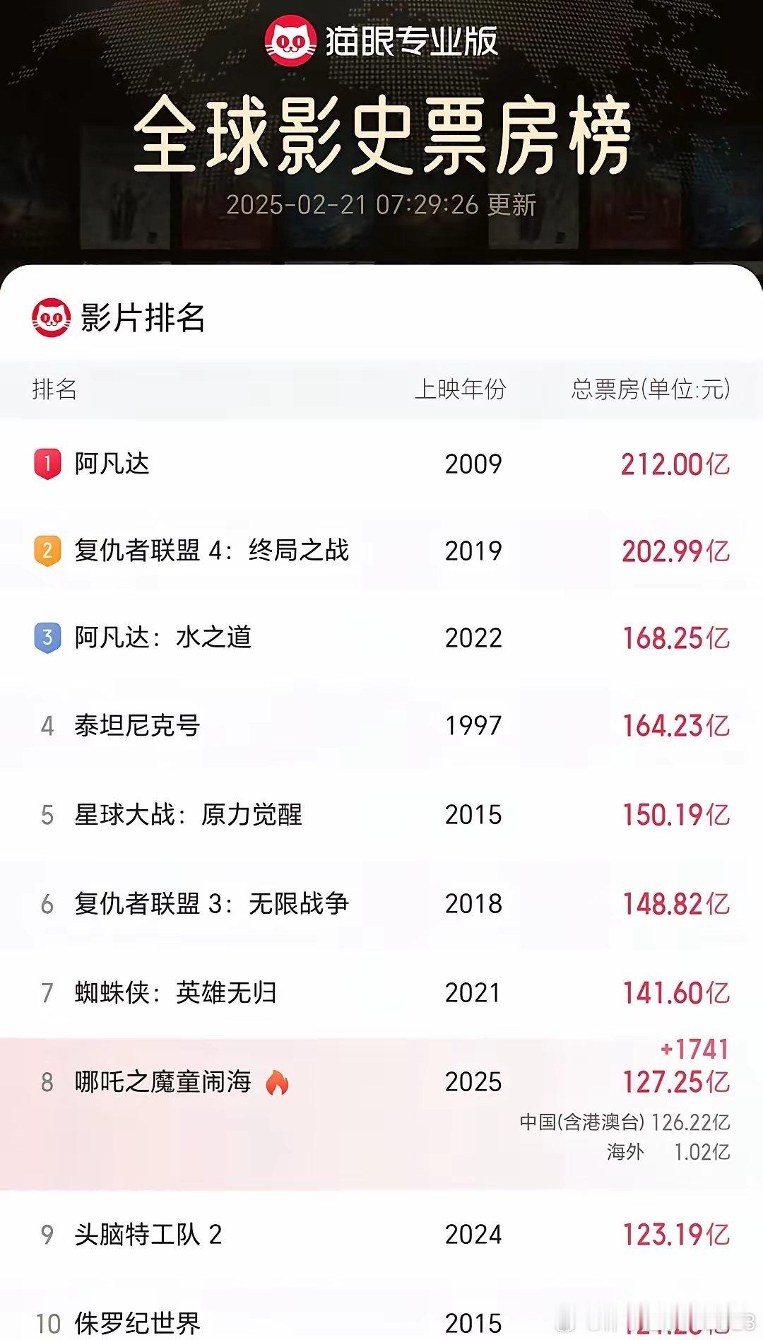 截至目前，这部影片的实时票房已飙升至127.25亿，海外票房更是突破1亿大关！它