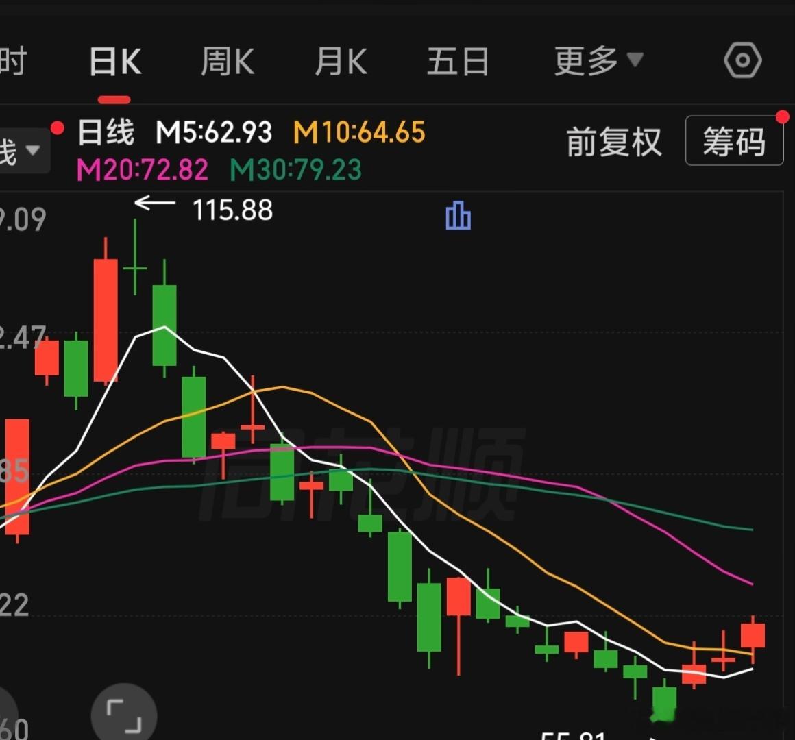 低位蠢蠢欲动反弹有可能随时到来，已经低吸等待中 