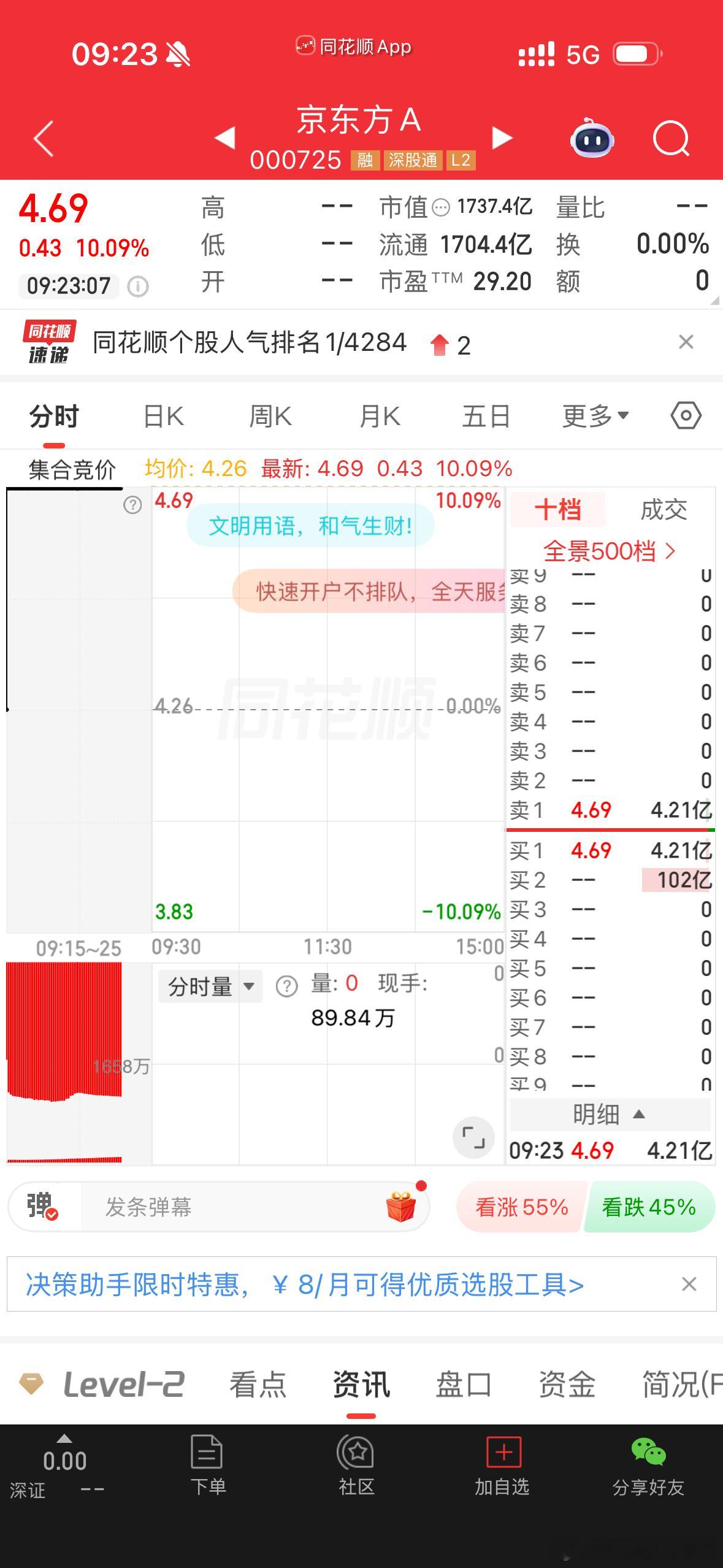 开盘百亿封单！消息上京东方A（000725）与全球材料巨头康宁公司加深合作。5月