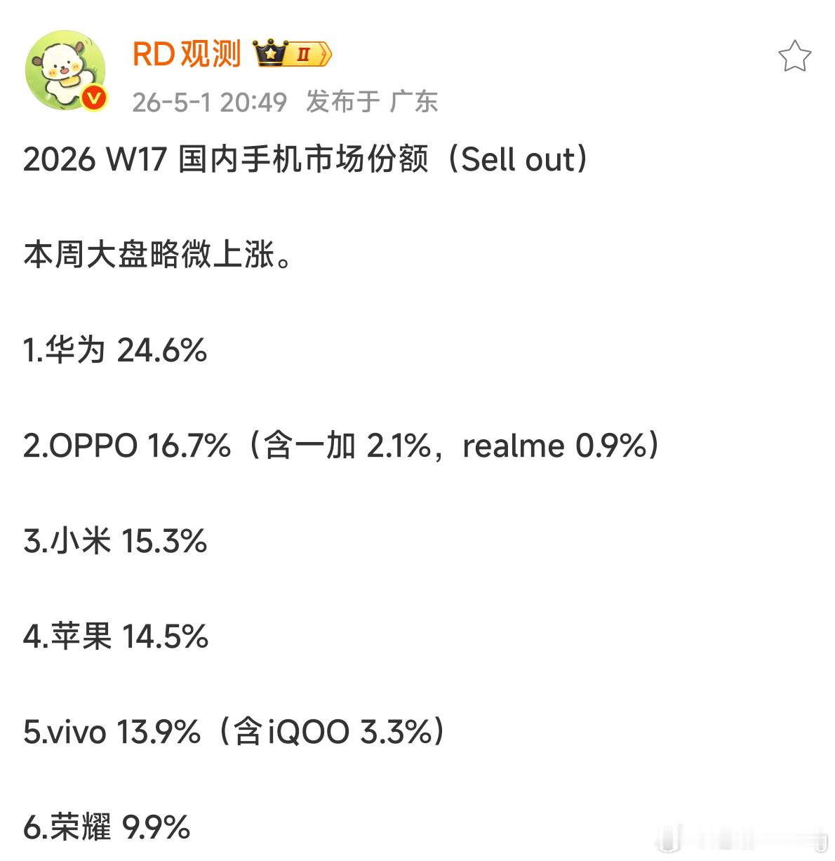 上周小米手机的份额涨到了第三，应该是k90 max热销的帮助。自从各家陆续宣布手