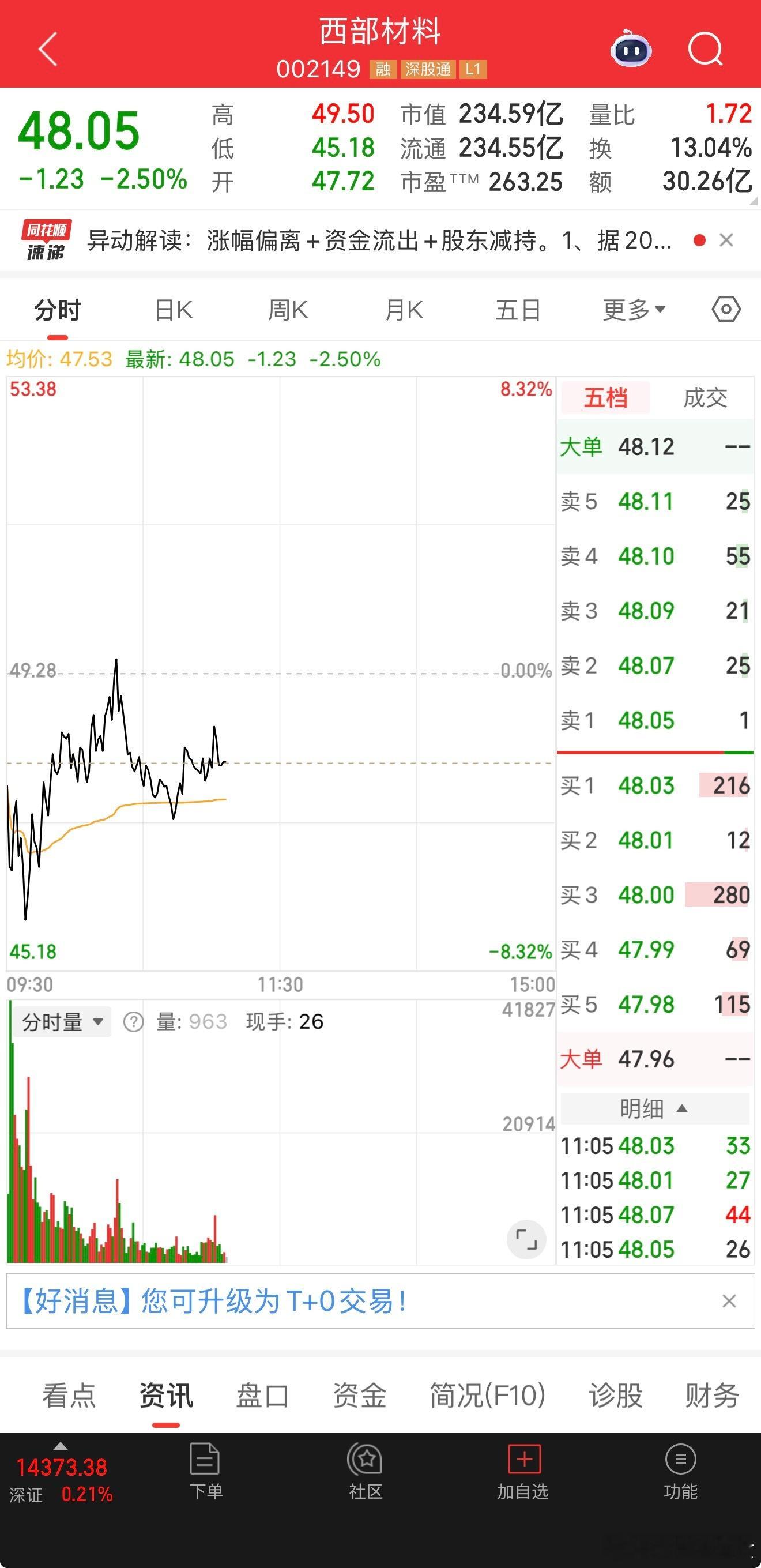 紧急通知⚠️ 烽火通信调仓到002149西部材料