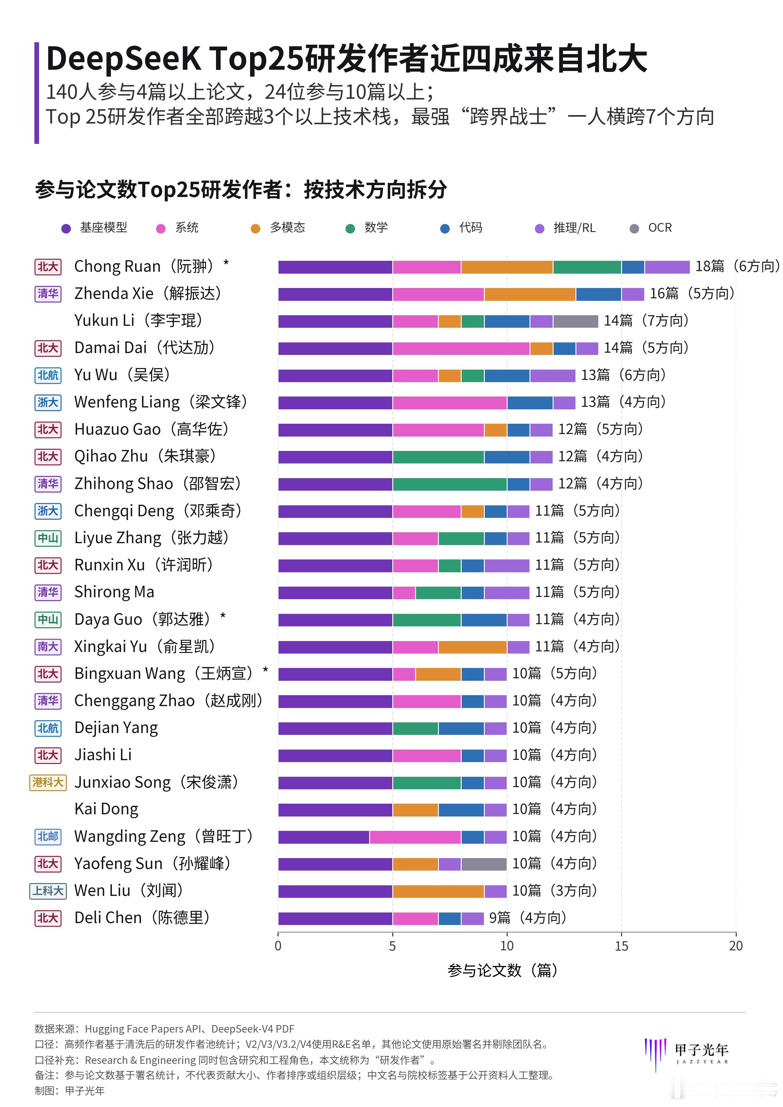 前DeepSeek核心团队阮翀去了元戎，一开始还不认识他，但其实是一位隐藏大佬。