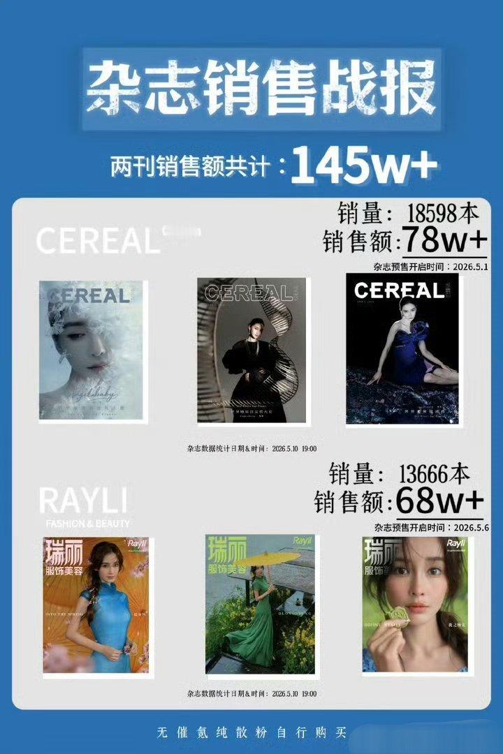 Angelababy五月两本杂志销售额突破145w+，鼻粉氪金能力不错的，在20
