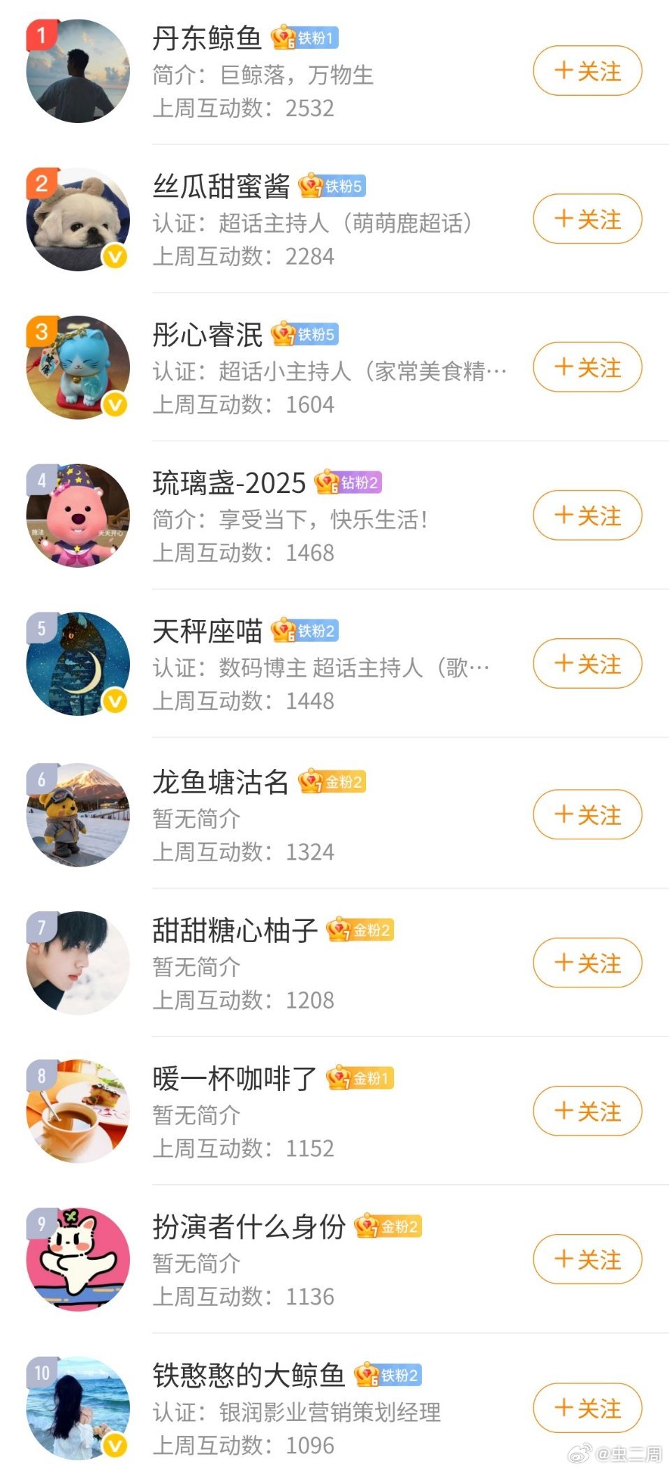 虫子窝[超话]恭喜以下十位进入上周互动榜前十， 大家可以私信我领红包。互动榜奖励
