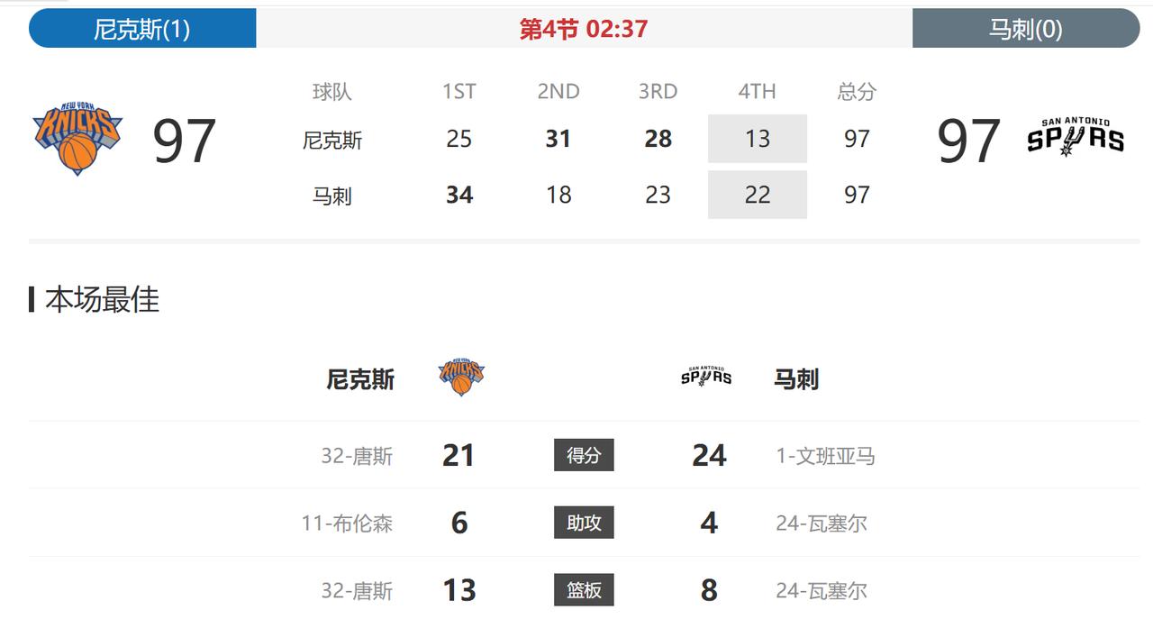 还以为今天这场要没了，结果又被马刺追平了！
卡斯尔下场之后，马刺已经连追十几分了