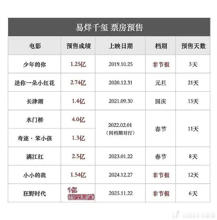 易烊千玺这个预售成绩也太牛了....新电影冷档期艺术片预售破亿，8部电影预售破亿