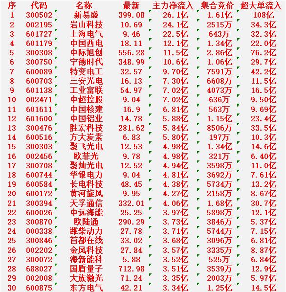 3月5日尾盘30分钟，主力资金“大幅抢筹的”30名单一览！

新易盛：净流入 2