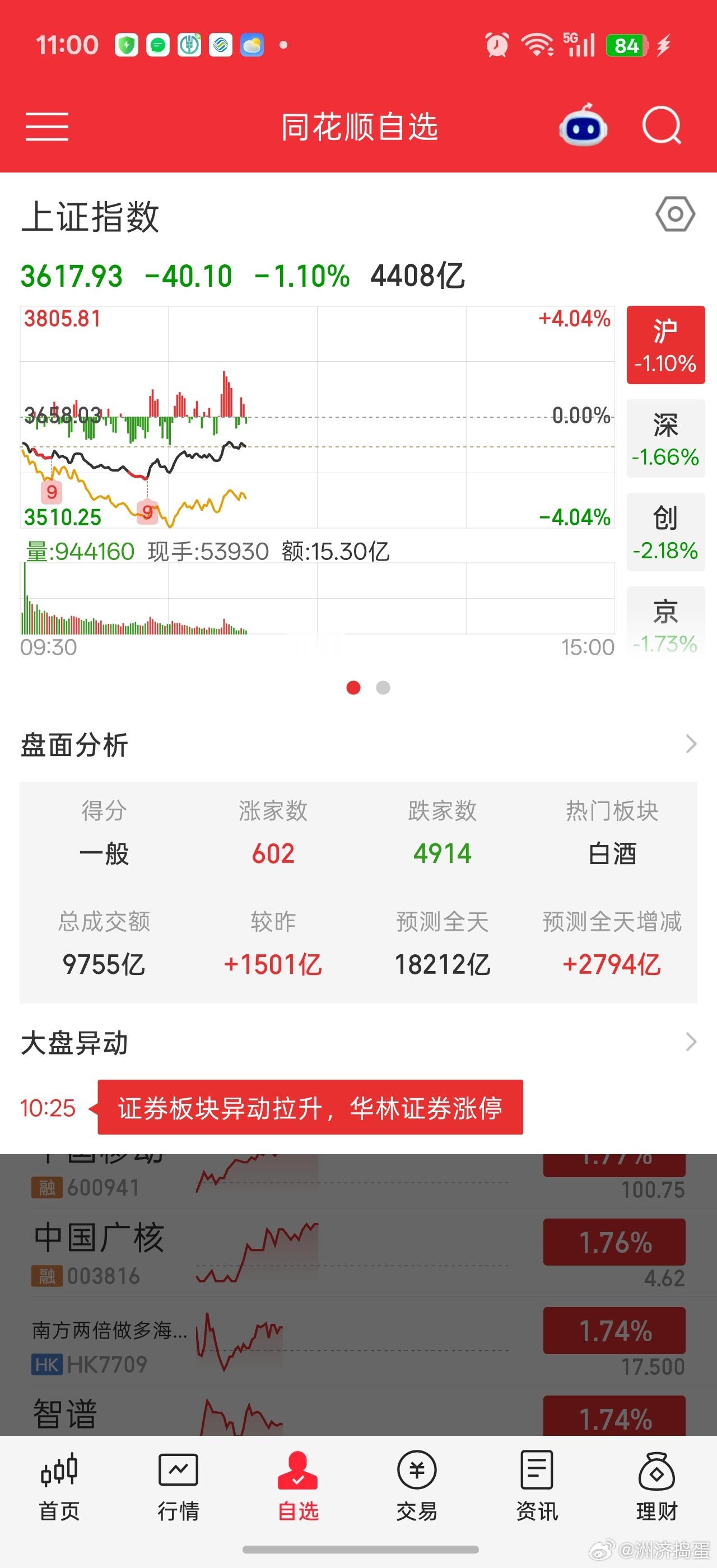 602家红盘，但是华字辈有40多家红的。[流汗][流汗]中字头拉的都是大权重，护