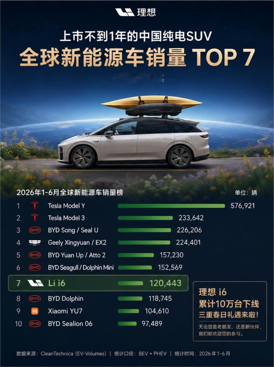 上半年12万个家庭把购车预算给到理想i6，冲进全球新能源第七，这个成绩确实很有说