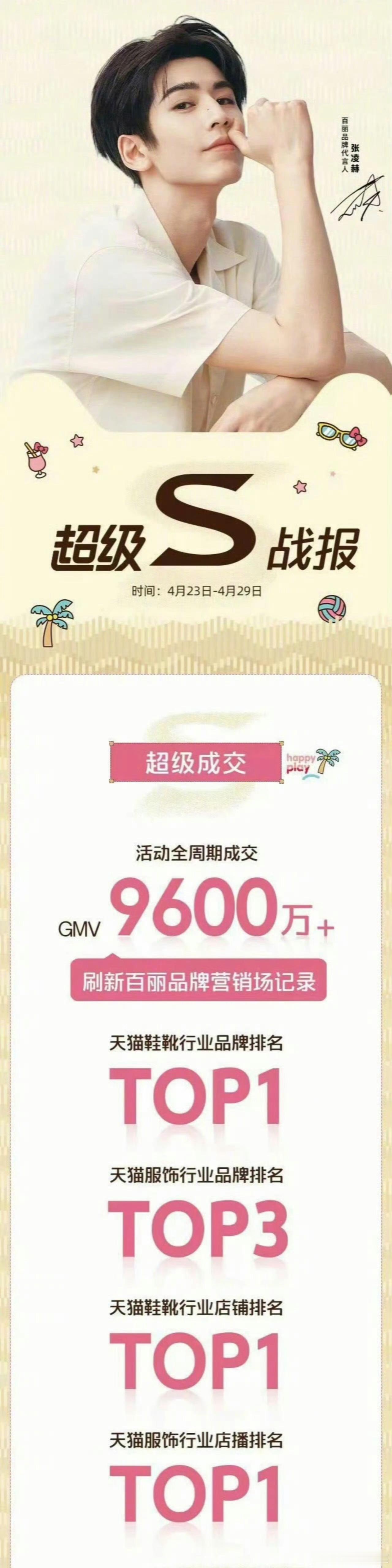 张凌赫 百丽战报，张凌赫实🔥！！！1.百丽联名鞋开售即售罄，GMV【9043万