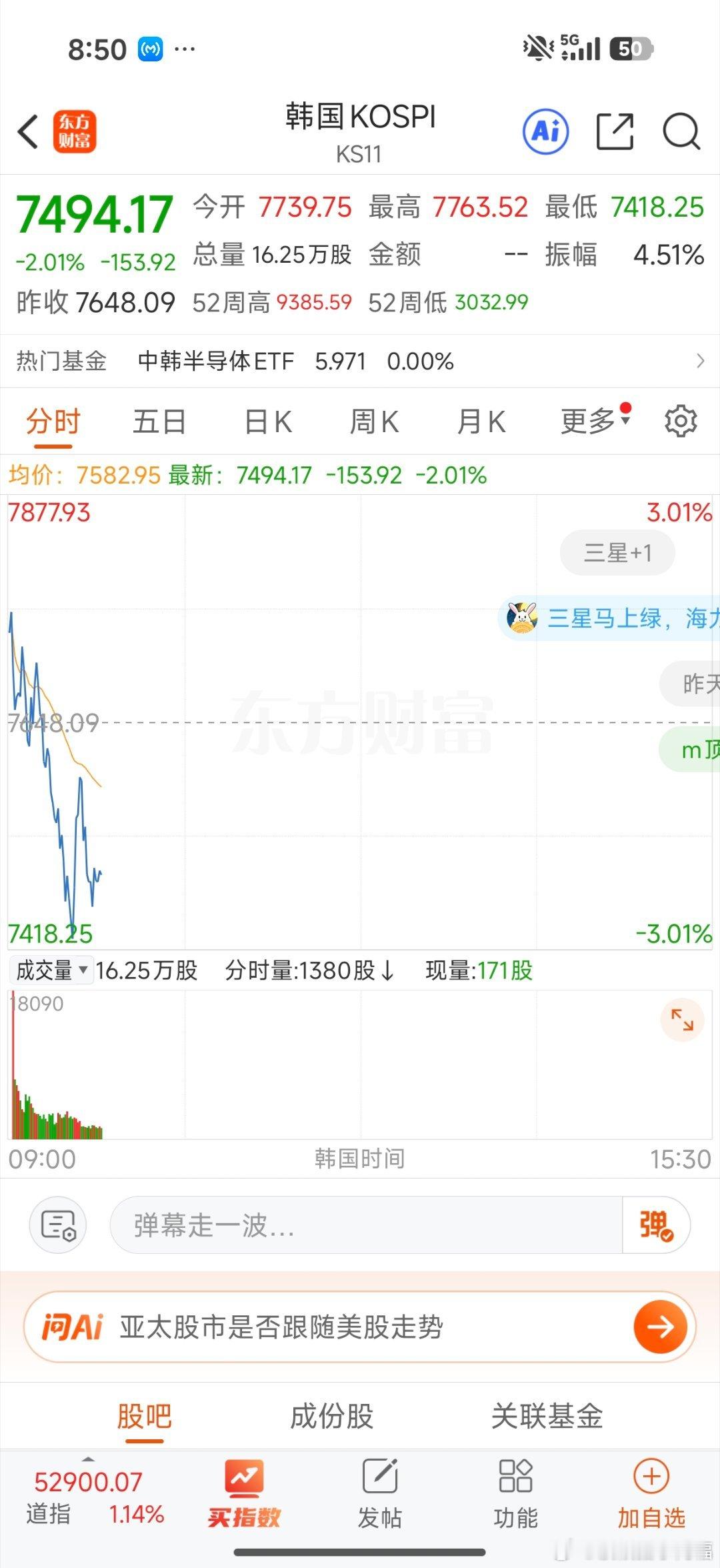 韩股最多下跌3%，现在略有拉起 