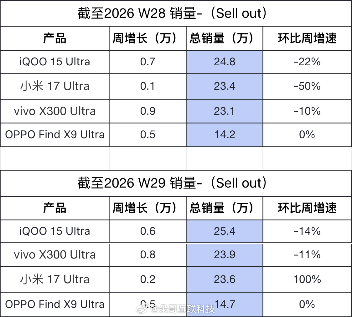 新一周Ultra销量排名出炉上周预测精准兑现网页链接
