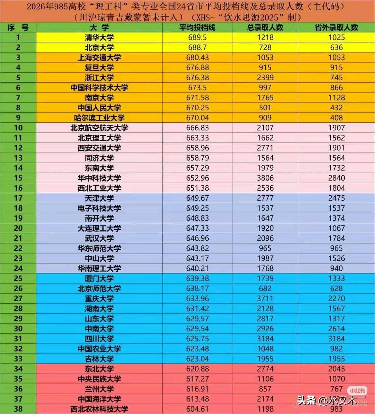 从今年各省市的平均投档线来看，清华大学、北京大学同一档，上海交通大学、复旦大学和