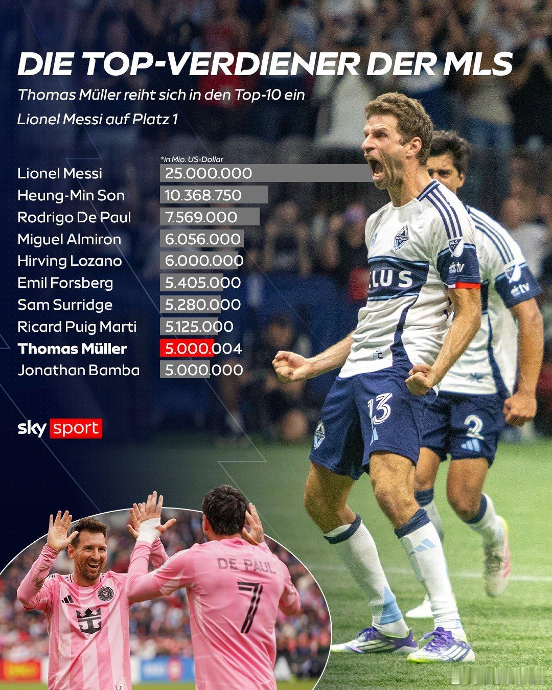 🚨［Sky］：萊昂內爾·梅西繼續在MLS（美國職業足球大聯盟）中樹立標竿——無